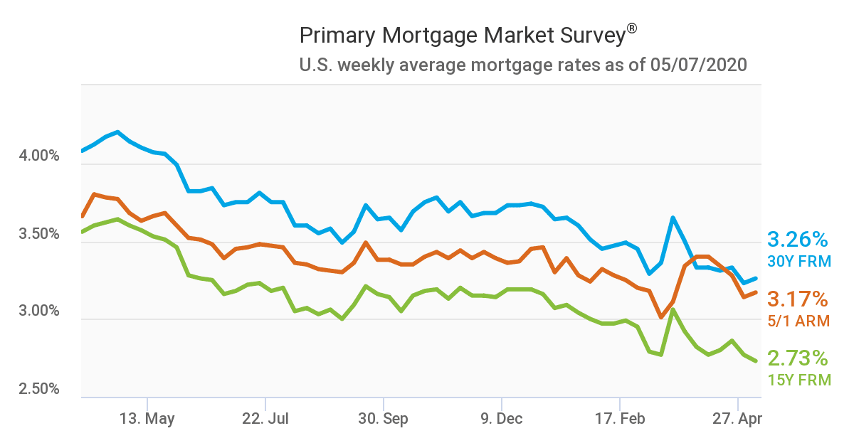 Best Mortgage Refinance Rates of 2026 (Expert-Reviewed)